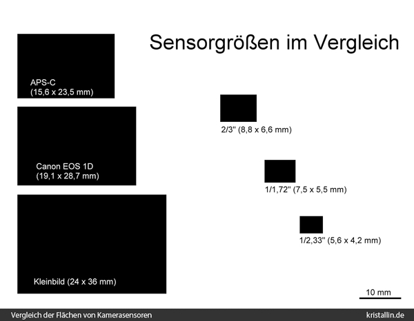 Sensorgrößen
